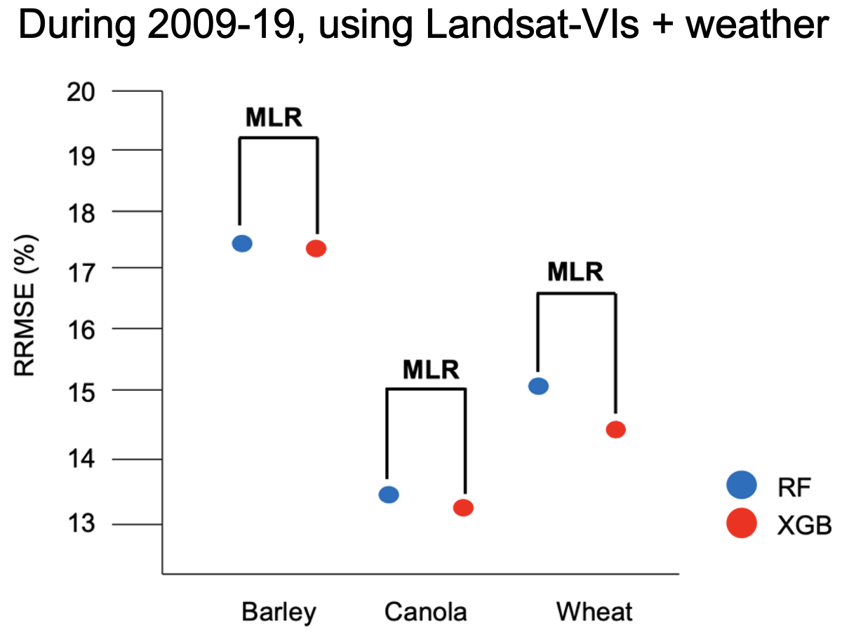 Integrating weather and satellite data using machine learning for improving crop yield estimation